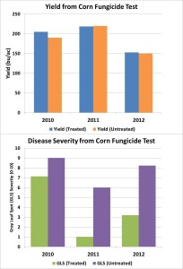 In 2010, corn treated with fungicide at VT (tasseling) produced 15 bu/a more than untreated corn, most likely due to greater disease pressure that year. Yields were not affected by disease as would be expected in 2012 due to exceptional drought conditions.