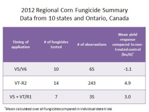Fungicide 2012 Summary Data