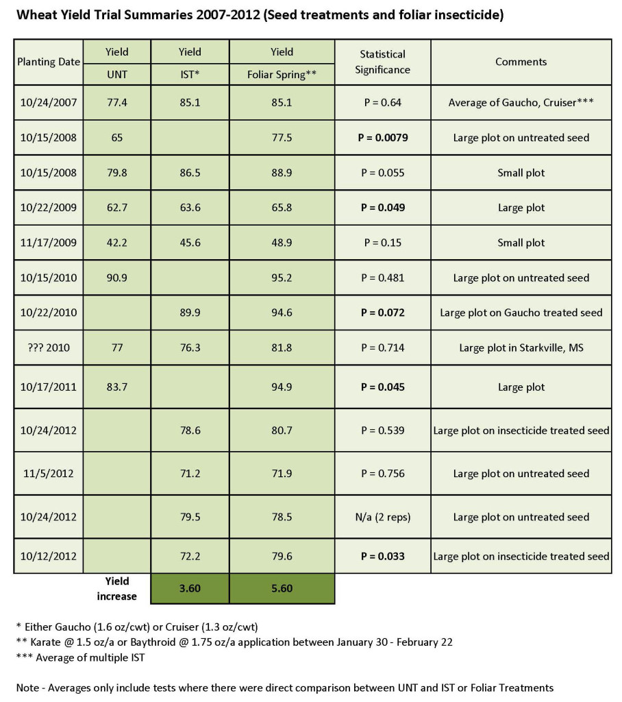 Wheat Summaries 07-12