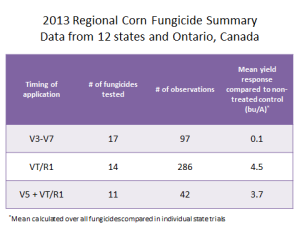 Corn Fungicide Considerations Table 1