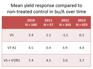 Corn Fungicide Considerations Table 3