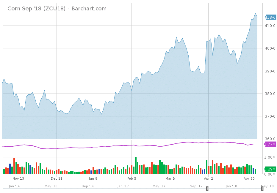 Commodity Prices Chart Corn