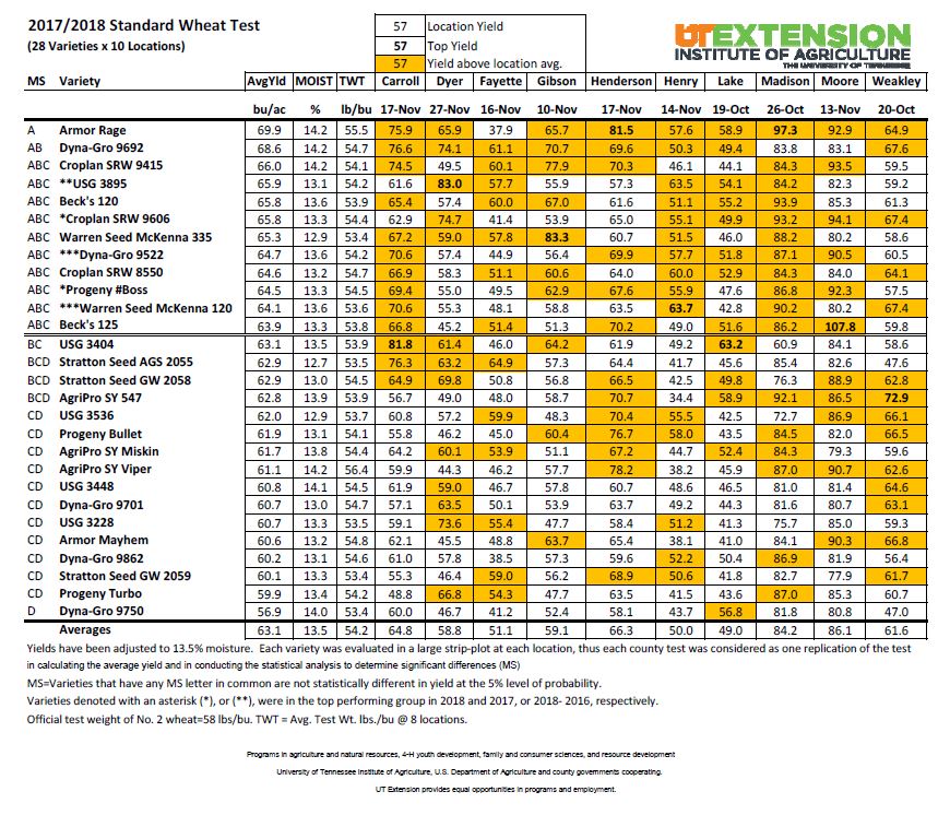 2018_Wheat_table - UT Crops News