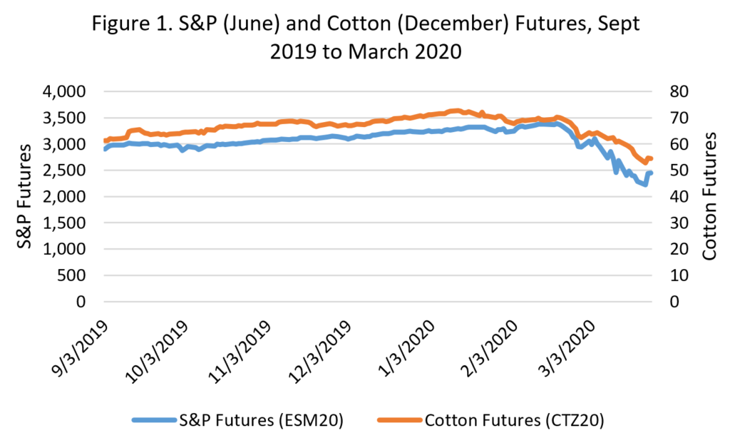 Correlation between Stock Markets and Cotton Futures UT Crops News