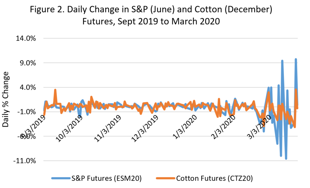 Correlation between Stock Markets and Cotton Futures UT Crops News