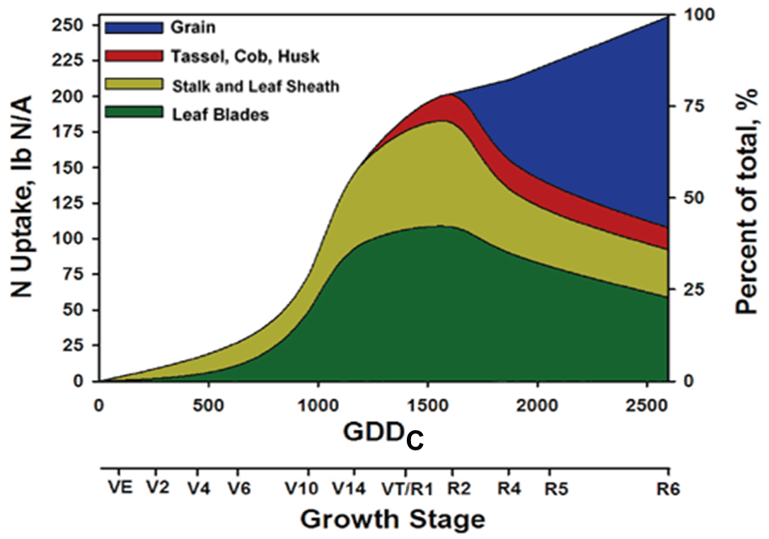 Adapting Corn Production to Climate in Alabama - Alabama Cooperative  Extension System