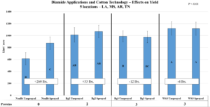 Fig 1. Diamide Sprays by Bt Technology